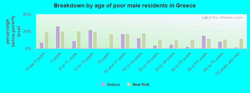 Breakdown by age of poor male residents in Greece