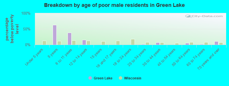 Breakdown by age of poor male residents in Green Lake