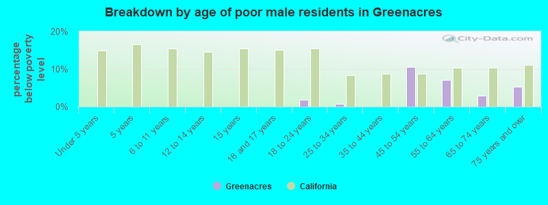 Breakdown by age of poor male residents in Greenacres