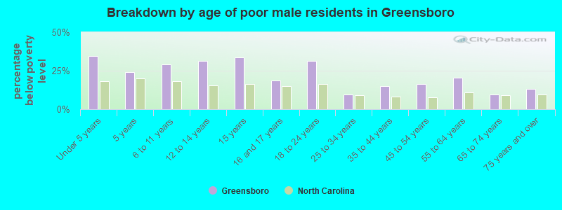Breakdown by age of poor male residents in Greensboro