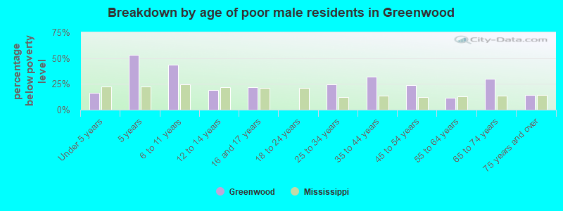 Breakdown by age of poor male residents in Greenwood