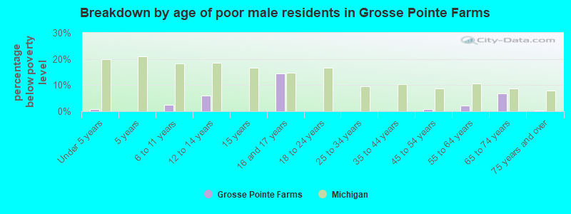 Breakdown by age of poor male residents in Grosse Pointe Farms