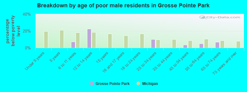 Breakdown by age of poor male residents in Grosse Pointe Park