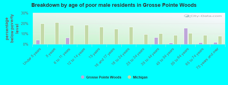Breakdown by age of poor male residents in Grosse Pointe Woods