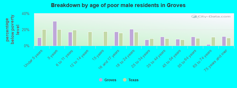 Breakdown by age of poor male residents in Groves