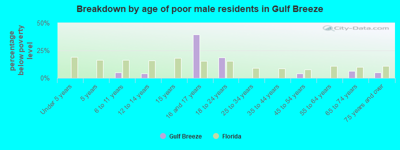Breakdown by age of poor male residents in Gulf Breeze