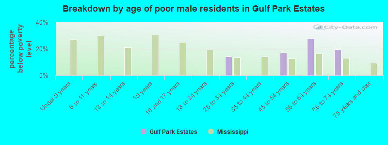 Breakdown by age of poor male residents in Gulf Park Estates