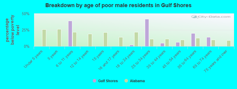 Breakdown by age of poor male residents in Gulf Shores