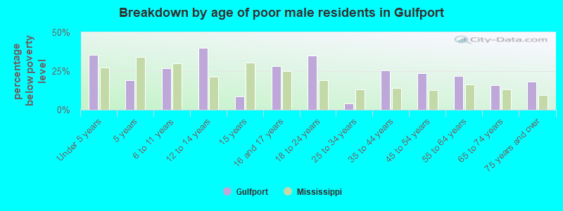 Breakdown by age of poor male residents in Gulfport
