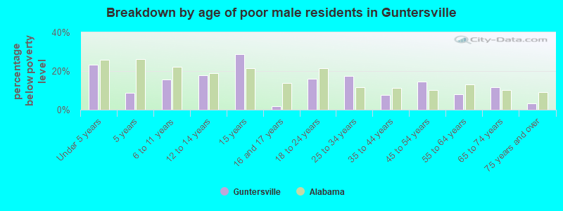 Breakdown by age of poor male residents in Guntersville