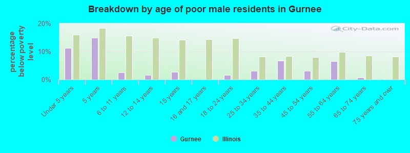 Breakdown by age of poor male residents in Gurnee