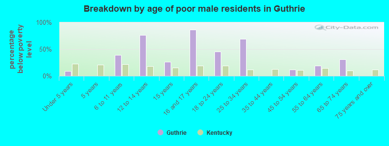 Breakdown by age of poor male residents in Guthrie