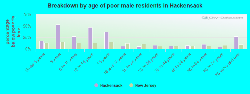 Breakdown by age of poor male residents in Hackensack