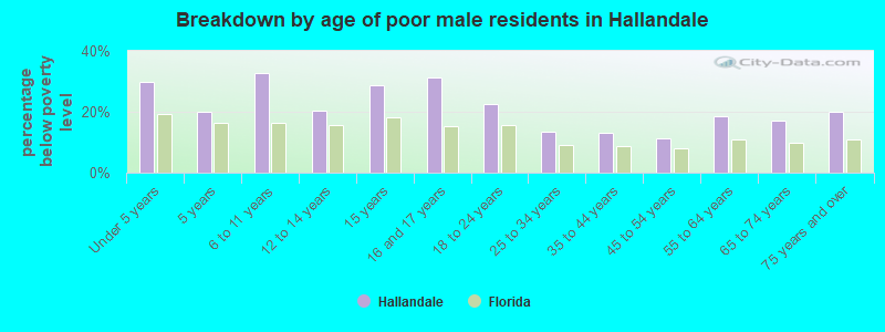 Breakdown by age of poor male residents in Hallandale