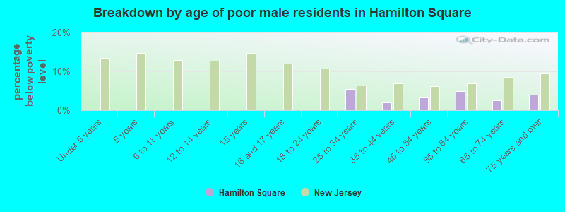 Breakdown by age of poor male residents in Hamilton Square
