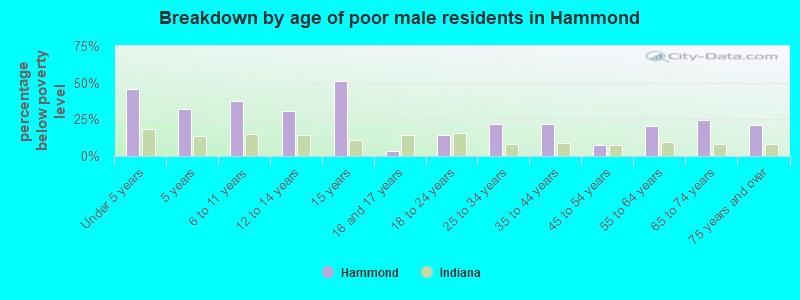 Breakdown by age of poor male residents in Hammond