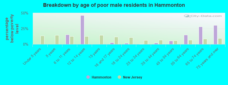 Breakdown by age of poor male residents in Hammonton