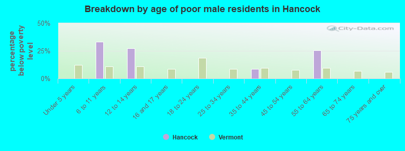 Breakdown by age of poor male residents in Hancock