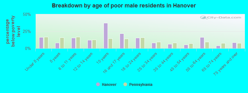 Breakdown by age of poor male residents in Hanover