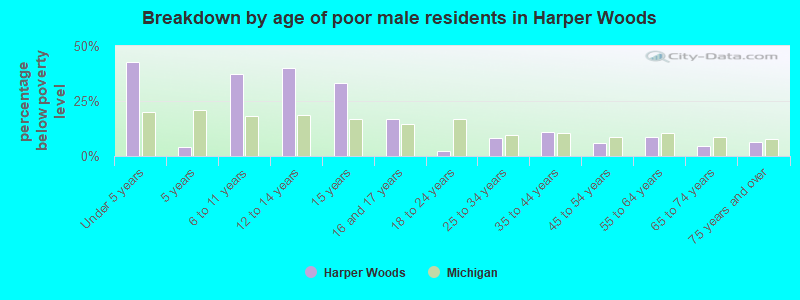Breakdown by age of poor male residents in Harper Woods