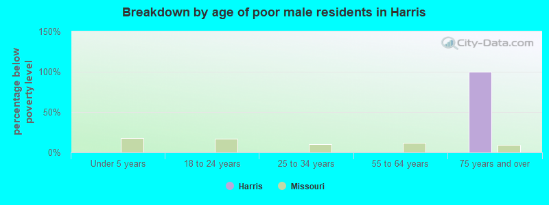 Breakdown by age of poor male residents in Harris