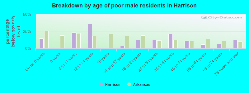 Breakdown by age of poor male residents in Harrison