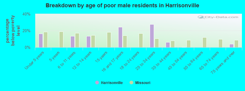 Breakdown by age of poor male residents in Harrisonville