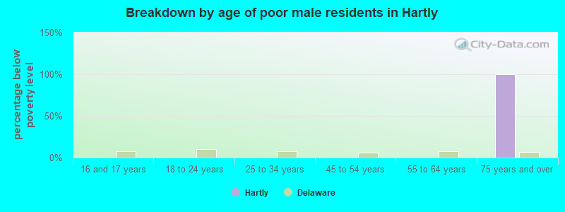 Breakdown by age of poor male residents in Hartly