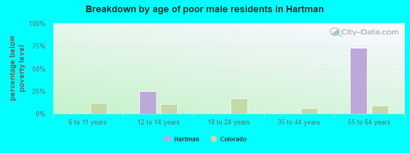 Breakdown by age of poor male residents in Hartman