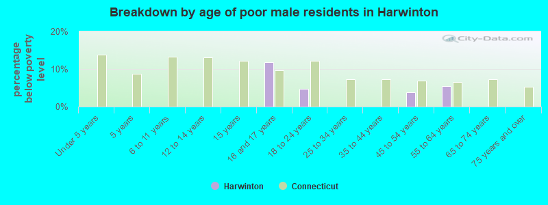 Breakdown by age of poor male residents in Harwinton