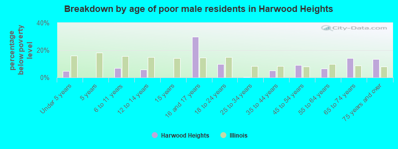 Breakdown by age of poor male residents in Harwood Heights