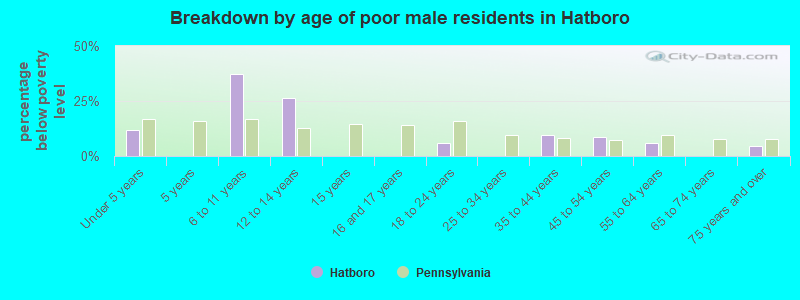 Breakdown by age of poor male residents in Hatboro