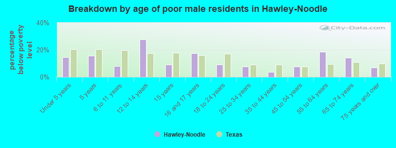 Breakdown by age of poor male residents in Hawley-Noodle