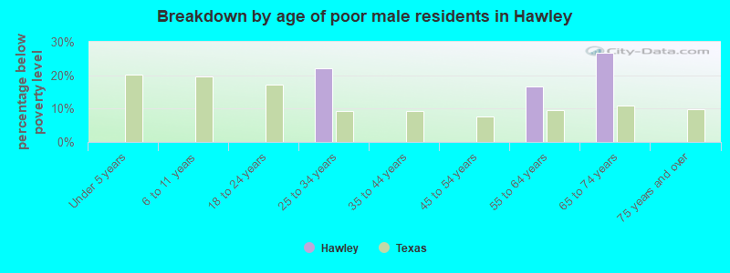 Breakdown by age of poor male residents in Hawley