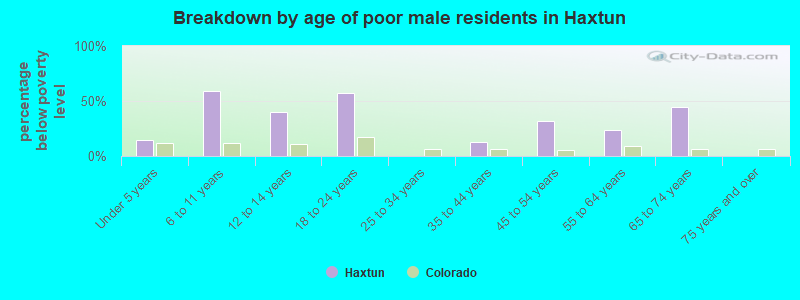 Breakdown by age of poor male residents in Haxtun
