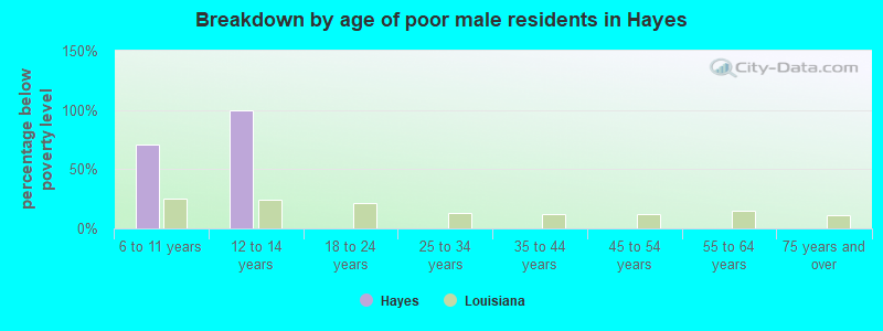 Breakdown by age of poor male residents in Hayes