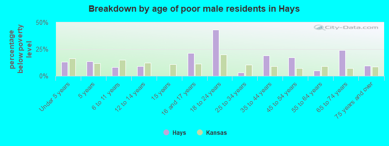 Breakdown by age of poor male residents in Hays