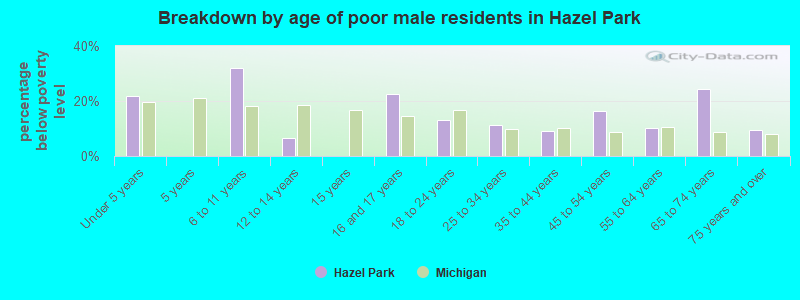 Breakdown by age of poor male residents in Hazel Park