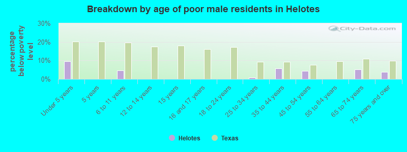 Breakdown by age of poor male residents in Helotes