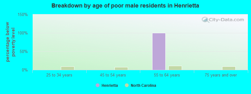 Breakdown by age of poor male residents in Henrietta