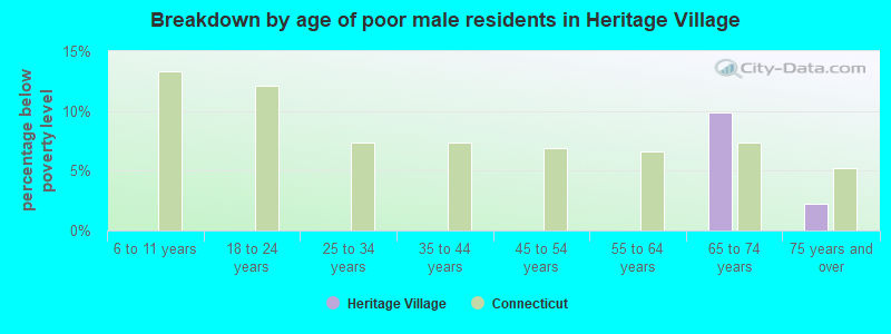 Breakdown by age of poor male residents in Heritage Village