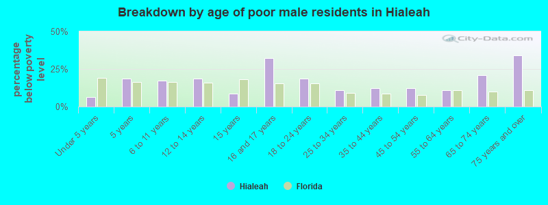 Breakdown by age of poor male residents in Hialeah