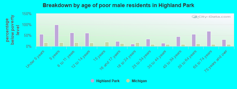 Breakdown by age of poor male residents in Highland Park