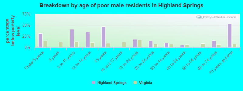 Breakdown by age of poor male residents in Highland Springs