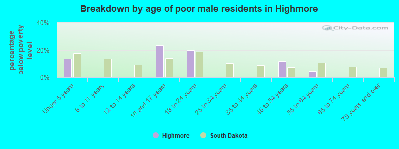 Breakdown by age of poor male residents in Highmore
