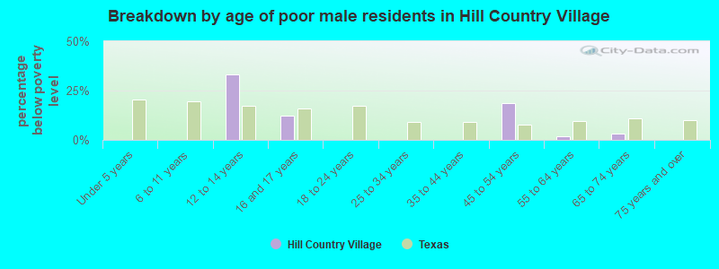 Breakdown by age of poor male residents in Hill Country Village
