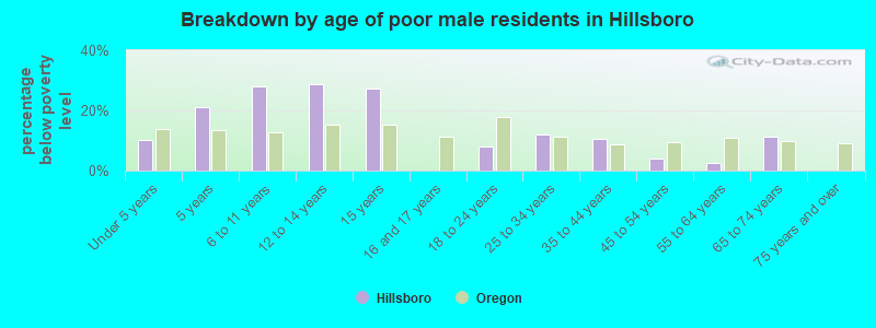 Breakdown by age of poor male residents in Hillsboro