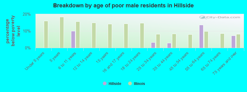 Breakdown by age of poor male residents in Hillside