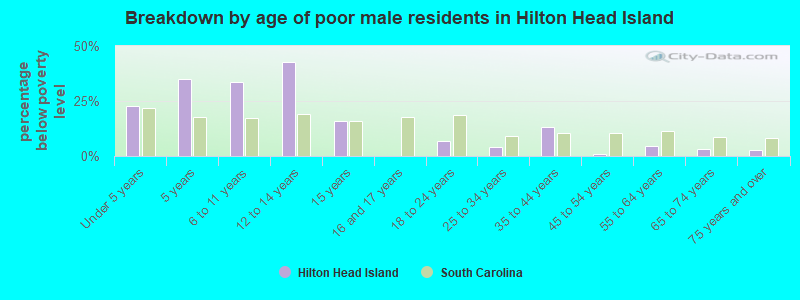 Breakdown by age of poor male residents in Hilton Head Island