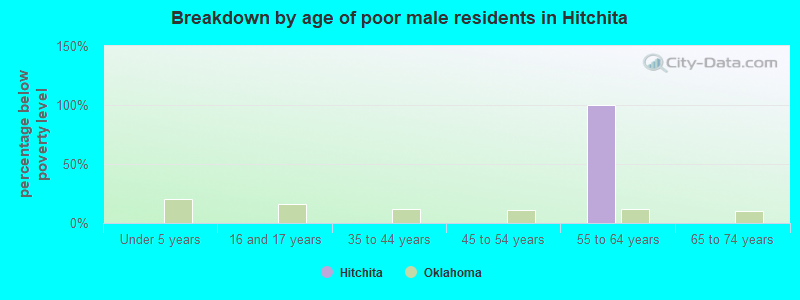 Breakdown by age of poor male residents in Hitchita